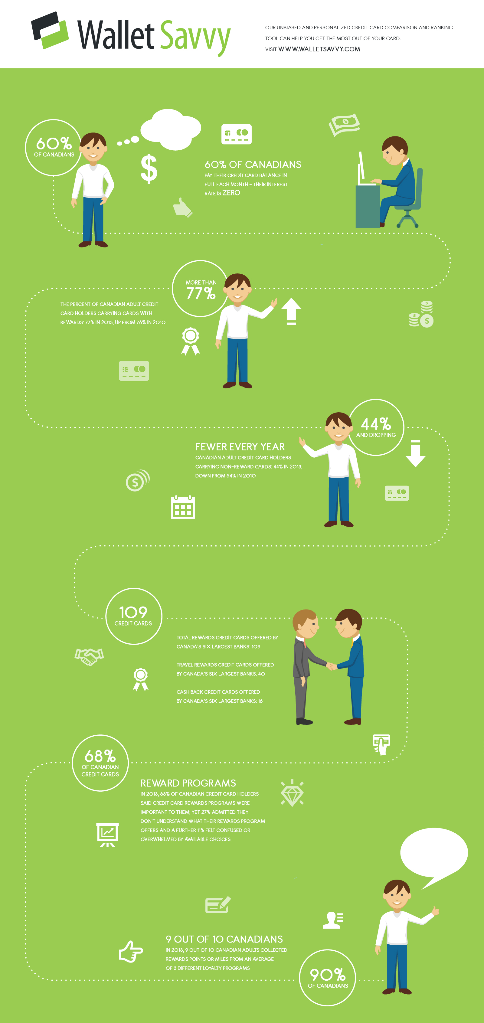 Be savvy about Canadian credit cards!