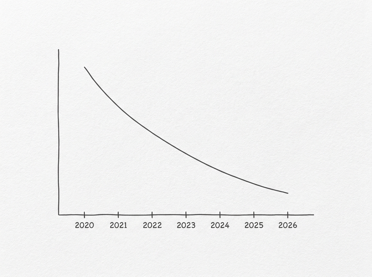 Minimalist line chart showing a downward trend in reward point values over five years